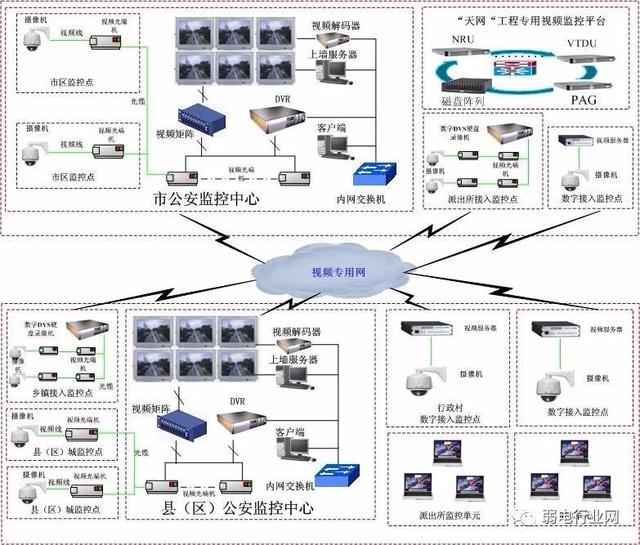 天網工程方案組網係統圖 天網工程方案組網係統圖
