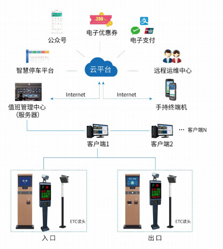 智慧停車係統、智慧停車，停車係統，停車雲平台
